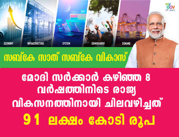 മോദി സർക്കാർ വികസനത്തിനായി ചെലവഴിച്ചത് എട്ട് വർഷത്തിനിടെ 91 ലക്ഷം കോടി രൂപ The Modi government has spent Rs 91 lakh crore on social sector programmes and infrastructure development over the last eight years